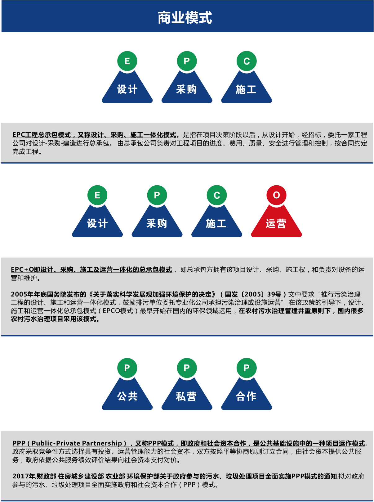 農(nóng)村污水處理商業(yè)模式EPC、EPCO、PPP