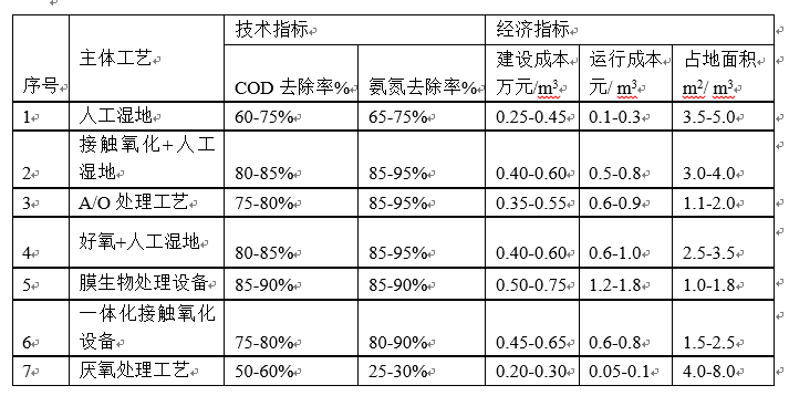 農(nóng)村污水處理工藝對污染物去除率及項(xiàng)目造價信概況