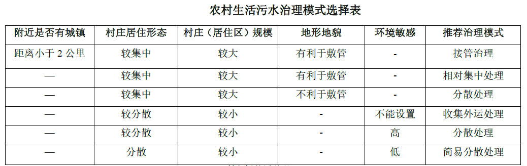 農(nóng)村生活污水治理模式選擇表，值得收藏！
