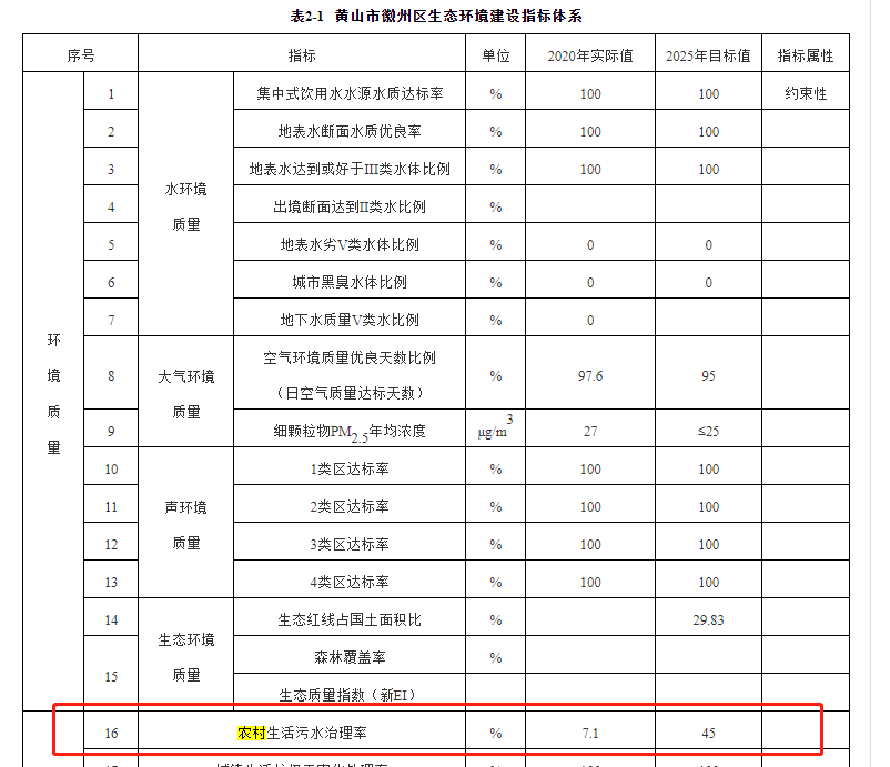 徽州區(qū)2020年農(nóng)村生活污水治理治理率為的7.1%，到2025年將增長到45%